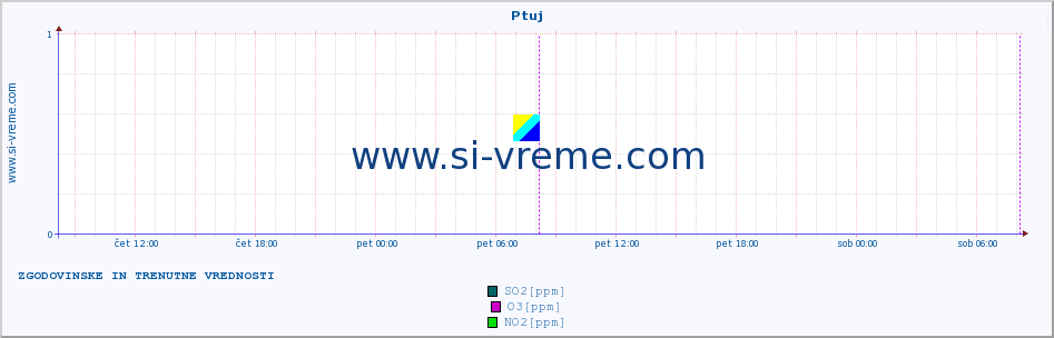 POVPREČJE :: Ptuj :: SO2 | CO | O3 | NO2 :: zadnja dva dni / 5 minut.