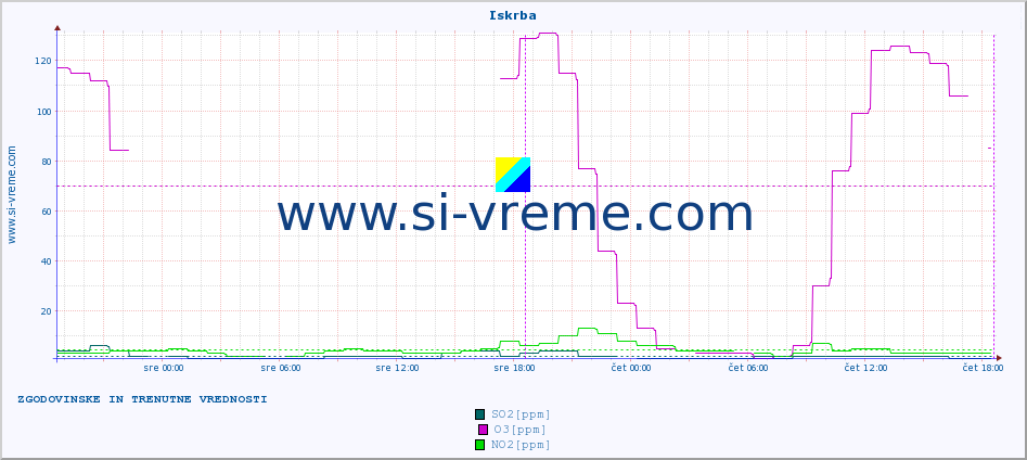 POVPREČJE :: Iskrba :: SO2 | CO | O3 | NO2 :: zadnja dva dni / 5 minut.