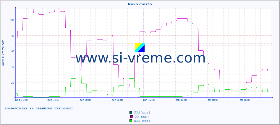POVPREČJE :: Novo mesto :: SO2 | CO | O3 | NO2 :: zadnja dva dni / 5 minut.