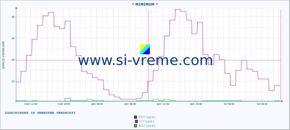 POVPREČJE :: * MINIMUM * :: SO2 | CO | O3 | NO2 :: zadnja dva dni / 5 minut.