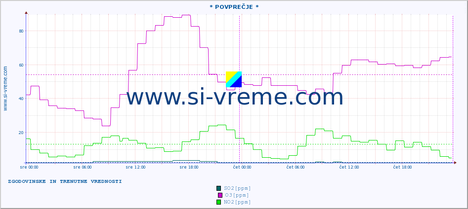 POVPREČJE :: * POVPREČJE * :: SO2 | CO | O3 | NO2 :: zadnja dva dni / 5 minut.