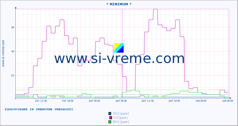 POVPREČJE :: * MINIMUM * :: SO2 | CO | O3 | NO2 :: zadnja dva dni / 5 minut.