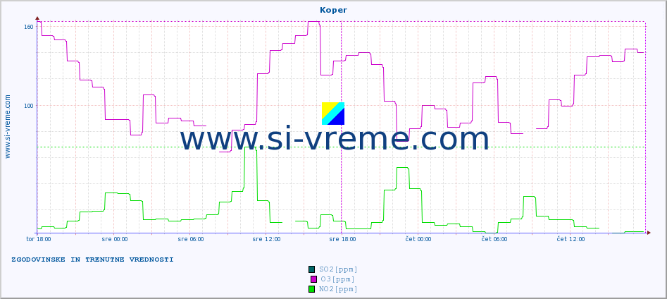 POVPREČJE :: Koper :: SO2 | CO | O3 | NO2 :: zadnja dva dni / 5 minut.