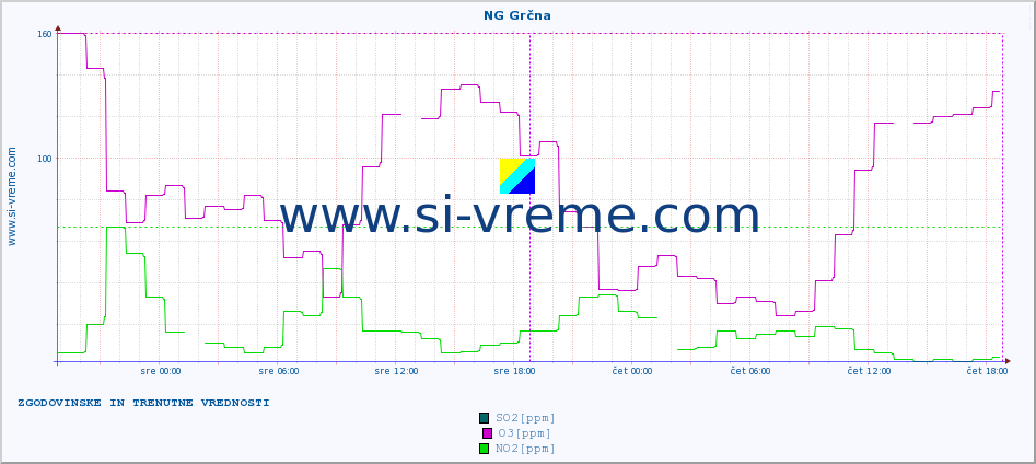 POVPREČJE :: NG Grčna :: SO2 | CO | O3 | NO2 :: zadnja dva dni / 5 minut.