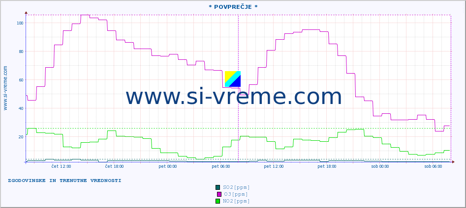 POVPREČJE :: * POVPREČJE * :: SO2 | CO | O3 | NO2 :: zadnja dva dni / 5 minut.