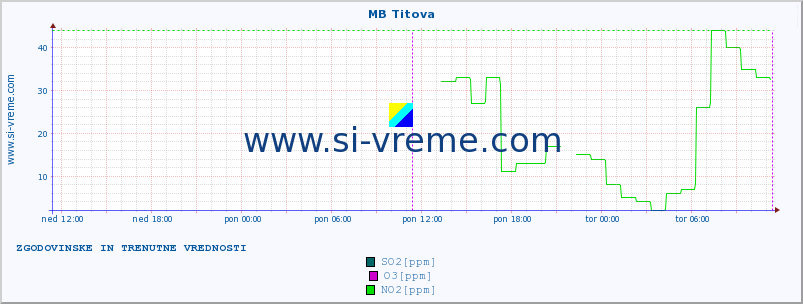 POVPREČJE :: MB Titova :: SO2 | CO | O3 | NO2 :: zadnja dva dni / 5 minut.