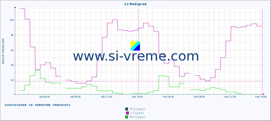 POVPREČJE :: LJ Bežigrad :: SO2 | CO | O3 | NO2 :: zadnja dva dni / 5 minut.