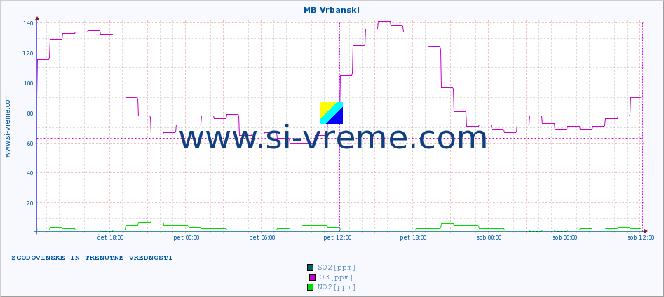 POVPREČJE :: MB Vrbanski :: SO2 | CO | O3 | NO2 :: zadnja dva dni / 5 minut.