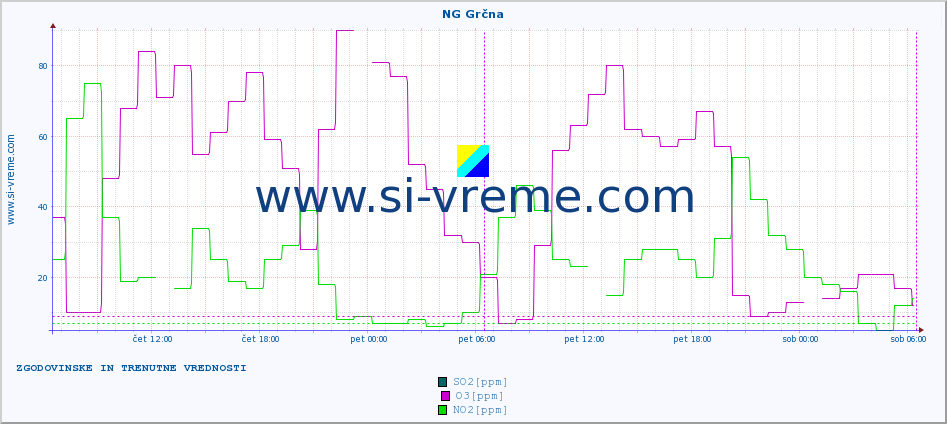 POVPREČJE :: NG Grčna :: SO2 | CO | O3 | NO2 :: zadnja dva dni / 5 minut.