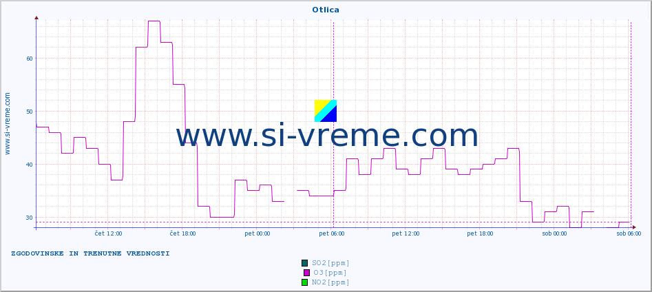 POVPREČJE :: Otlica :: SO2 | CO | O3 | NO2 :: zadnja dva dni / 5 minut.