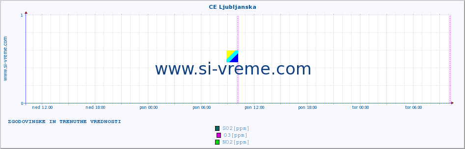 POVPREČJE :: CE Ljubljanska :: SO2 | CO | O3 | NO2 :: zadnja dva dni / 5 minut.