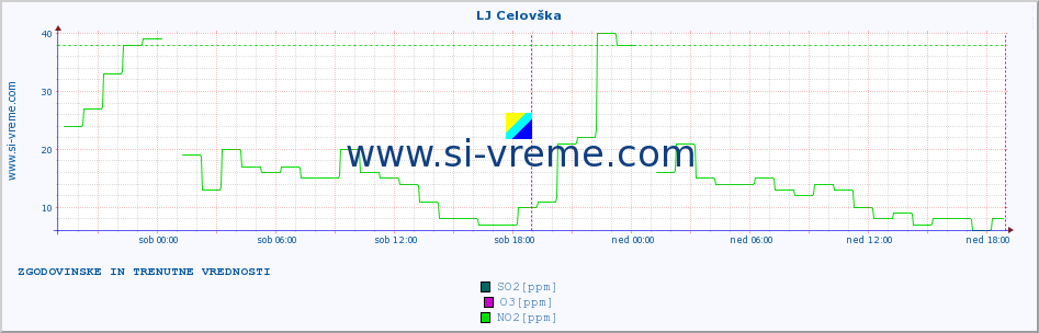 POVPREČJE :: LJ Celovška :: SO2 | CO | O3 | NO2 :: zadnja dva dni / 5 minut.