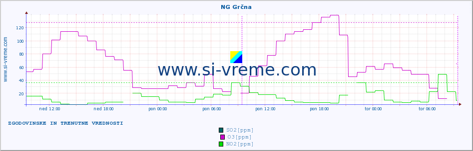 POVPREČJE :: NG Grčna :: SO2 | CO | O3 | NO2 :: zadnja dva dni / 5 minut.