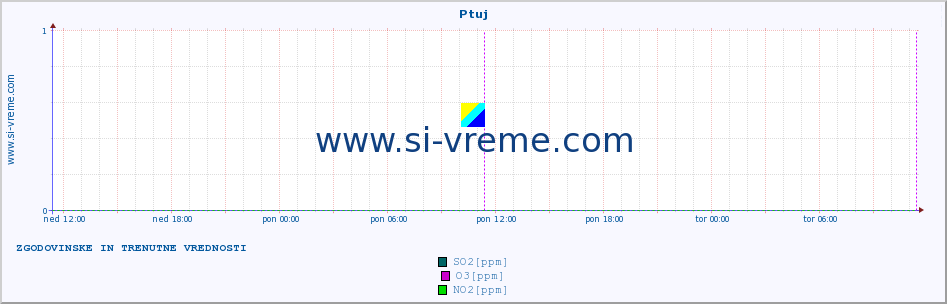 POVPREČJE :: Ptuj :: SO2 | CO | O3 | NO2 :: zadnja dva dni / 5 minut.