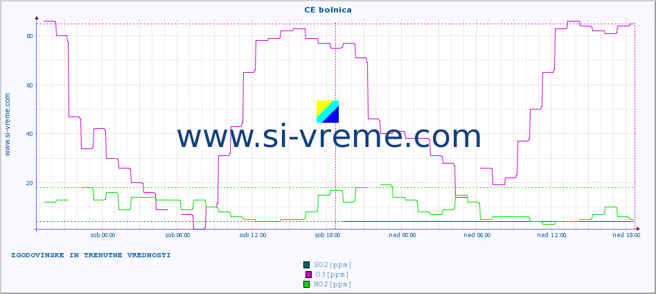 POVPREČJE :: CE bolnica :: SO2 | CO | O3 | NO2 :: zadnja dva dni / 5 minut.