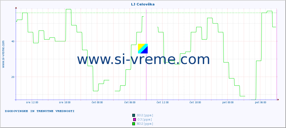 POVPREČJE :: LJ Celovška :: SO2 | CO | O3 | NO2 :: zadnja dva dni / 5 minut.