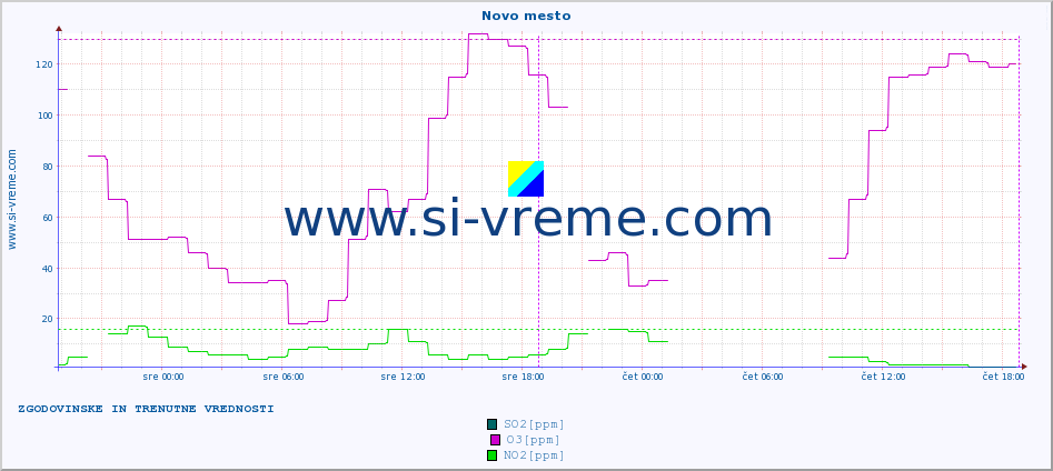 POVPREČJE :: Novo mesto :: SO2 | CO | O3 | NO2 :: zadnja dva dni / 5 minut.