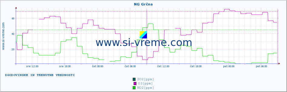 POVPREČJE :: NG Grčna :: SO2 | CO | O3 | NO2 :: zadnja dva dni / 5 minut.