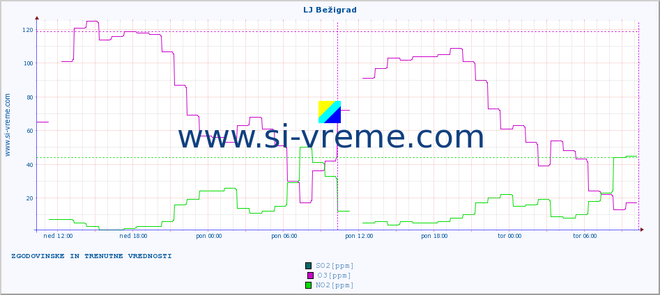 POVPREČJE :: LJ Bežigrad :: SO2 | CO | O3 | NO2 :: zadnja dva dni / 5 minut.
