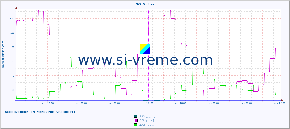 POVPREČJE :: NG Grčna :: SO2 | CO | O3 | NO2 :: zadnja dva dni / 5 minut.