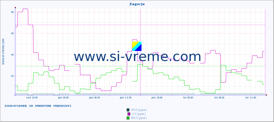 POVPREČJE :: Zagorje :: SO2 | CO | O3 | NO2 :: zadnja dva dni / 5 minut.