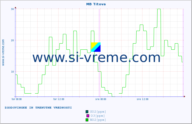 POVPREČJE :: MB Titova :: SO2 | CO | O3 | NO2 :: zadnja dva dni / 5 minut.