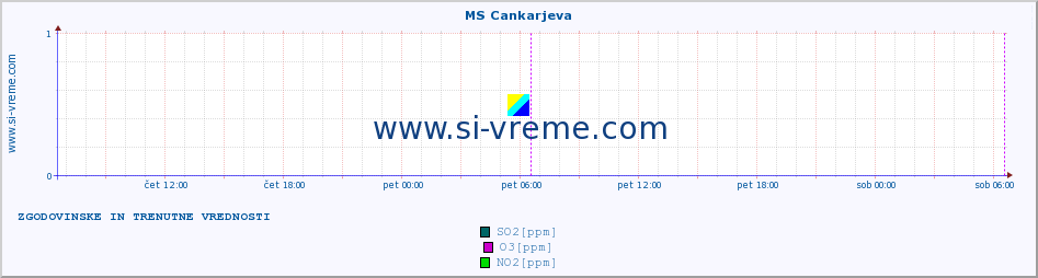 POVPREČJE :: MS Cankarjeva :: SO2 | CO | O3 | NO2 :: zadnja dva dni / 5 minut.