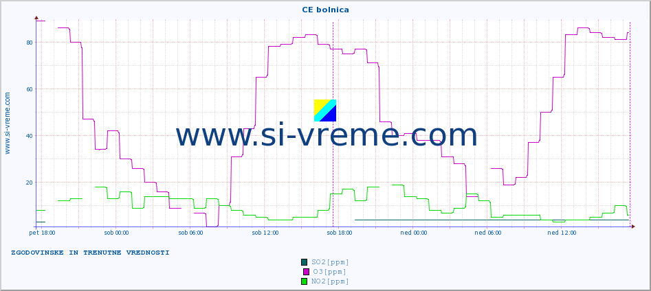 POVPREČJE :: CE bolnica :: SO2 | CO | O3 | NO2 :: zadnja dva dni / 5 minut.