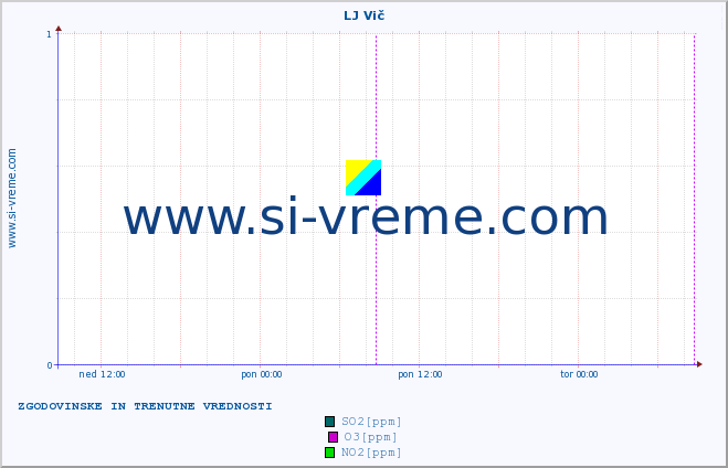 POVPREČJE :: LJ Vič :: SO2 | CO | O3 | NO2 :: zadnja dva dni / 5 minut.