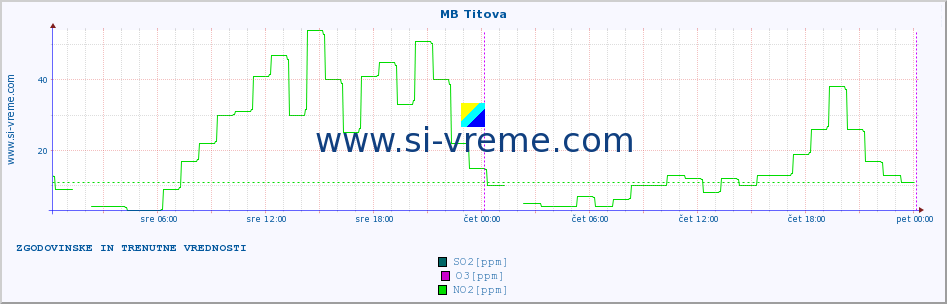 POVPREČJE :: MB Titova :: SO2 | CO | O3 | NO2 :: zadnja dva dni / 5 minut.