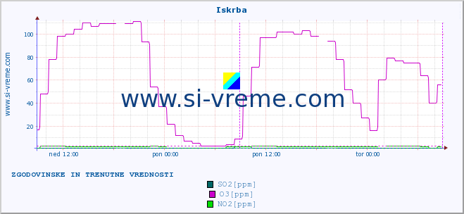 POVPREČJE :: Iskrba :: SO2 | CO | O3 | NO2 :: zadnja dva dni / 5 minut.