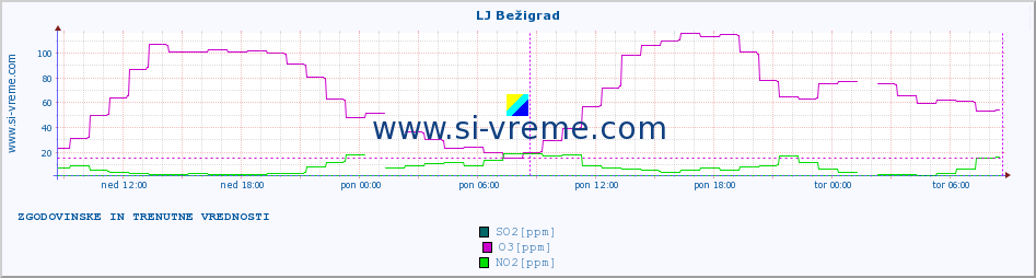 POVPREČJE :: LJ Bežigrad :: SO2 | CO | O3 | NO2 :: zadnja dva dni / 5 minut.