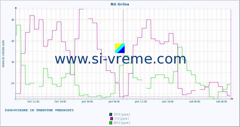 POVPREČJE :: NG Grčna :: SO2 | CO | O3 | NO2 :: zadnja dva dni / 5 minut.