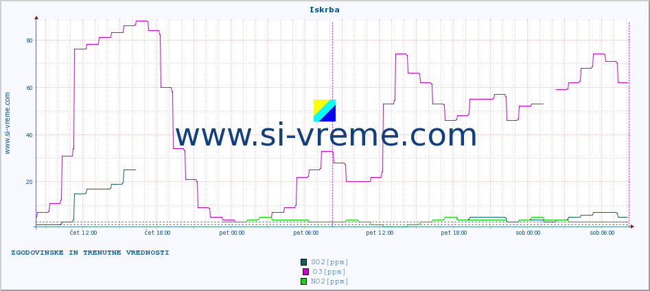 POVPREČJE :: Iskrba :: SO2 | CO | O3 | NO2 :: zadnja dva dni / 5 minut.