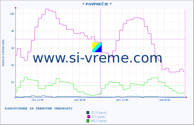 POVPREČJE :: * POVPREČJE * :: SO2 | CO | O3 | NO2 :: zadnja dva dni / 5 minut.