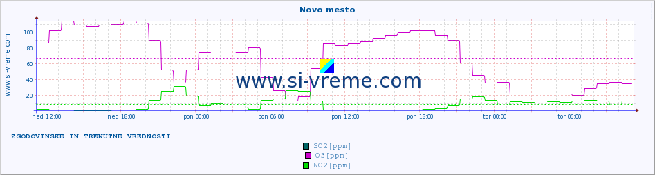 POVPREČJE :: Novo mesto :: SO2 | CO | O3 | NO2 :: zadnja dva dni / 5 minut.