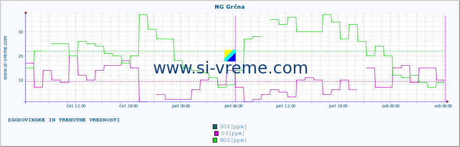 POVPREČJE :: NG Grčna :: SO2 | CO | O3 | NO2 :: zadnja dva dni / 5 minut.