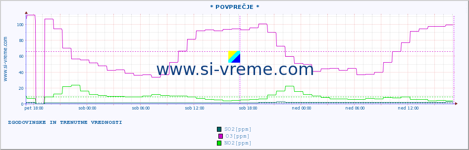 POVPREČJE :: * POVPREČJE * :: SO2 | CO | O3 | NO2 :: zadnja dva dni / 5 minut.