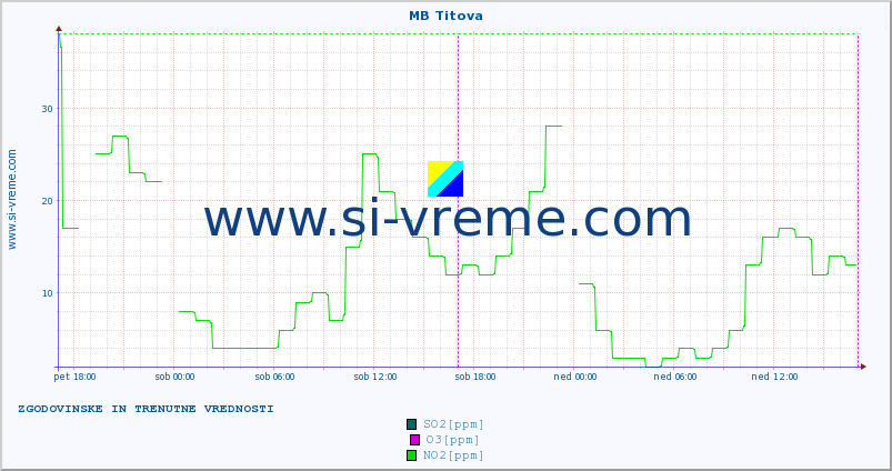 POVPREČJE :: MB Titova :: SO2 | CO | O3 | NO2 :: zadnja dva dni / 5 minut.