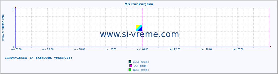 POVPREČJE :: MS Cankarjeva :: SO2 | CO | O3 | NO2 :: zadnja dva dni / 5 minut.