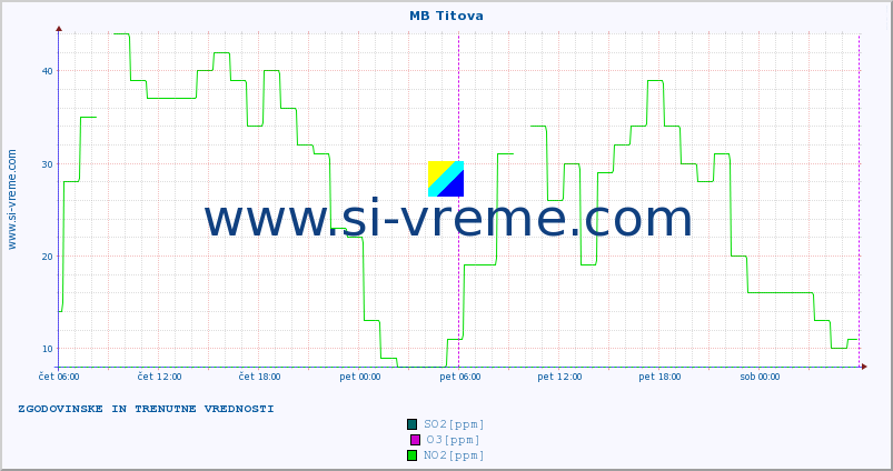 POVPREČJE :: MB Titova :: SO2 | CO | O3 | NO2 :: zadnja dva dni / 5 minut.