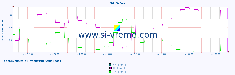 POVPREČJE :: NG Grčna :: SO2 | CO | O3 | NO2 :: zadnja dva dni / 5 minut.