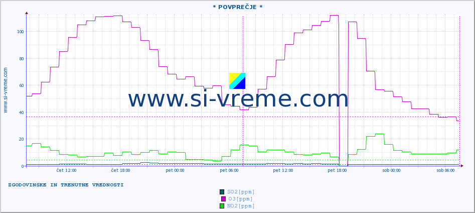 POVPREČJE :: * POVPREČJE * :: SO2 | CO | O3 | NO2 :: zadnja dva dni / 5 minut.