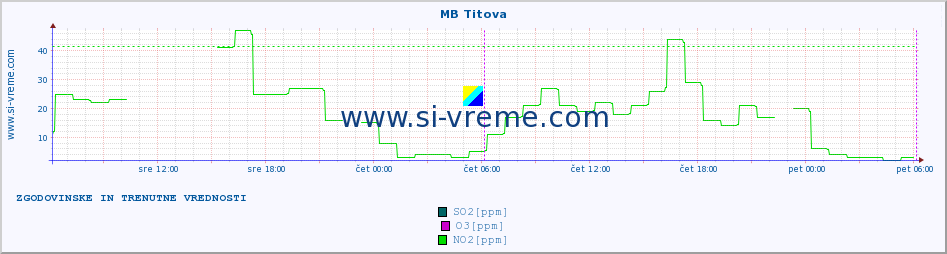 POVPREČJE :: MB Titova :: SO2 | CO | O3 | NO2 :: zadnja dva dni / 5 minut.