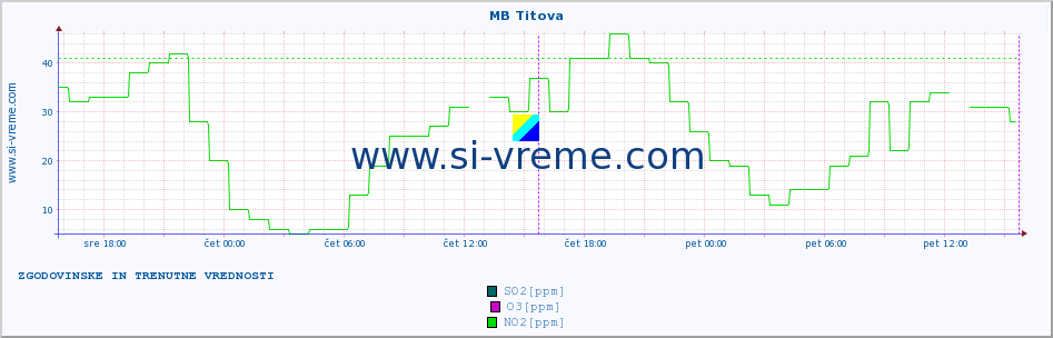 POVPREČJE :: MB Titova :: SO2 | CO | O3 | NO2 :: zadnja dva dni / 5 minut.