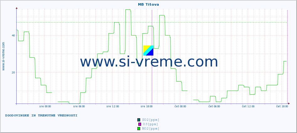 POVPREČJE :: MB Titova :: SO2 | CO | O3 | NO2 :: zadnja dva dni / 5 minut.