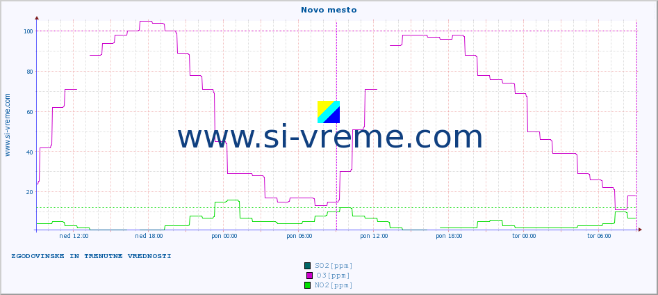 POVPREČJE :: Novo mesto :: SO2 | CO | O3 | NO2 :: zadnja dva dni / 5 minut.