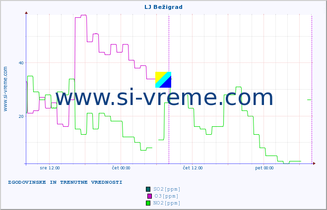 POVPREČJE :: LJ Bežigrad :: SO2 | CO | O3 | NO2 :: zadnja dva dni / 5 minut.