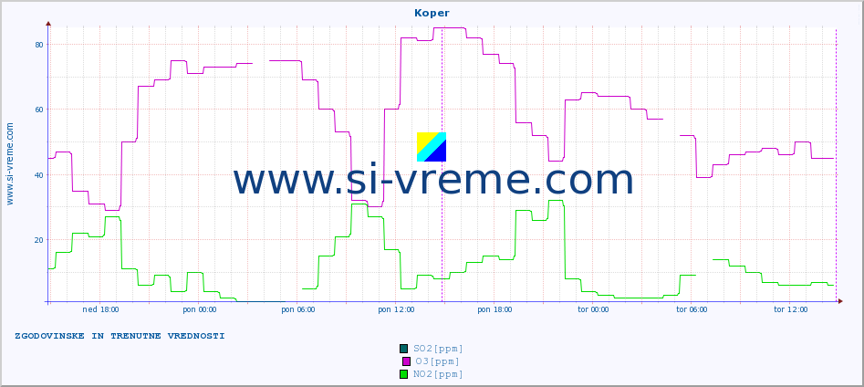 POVPREČJE :: Koper :: SO2 | CO | O3 | NO2 :: zadnja dva dni / 5 minut.
