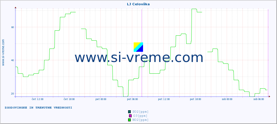 POVPREČJE :: LJ Celovška :: SO2 | CO | O3 | NO2 :: zadnja dva dni / 5 minut.